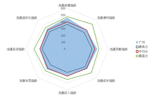 图4.23广州流通竞争力分项指数雷达图